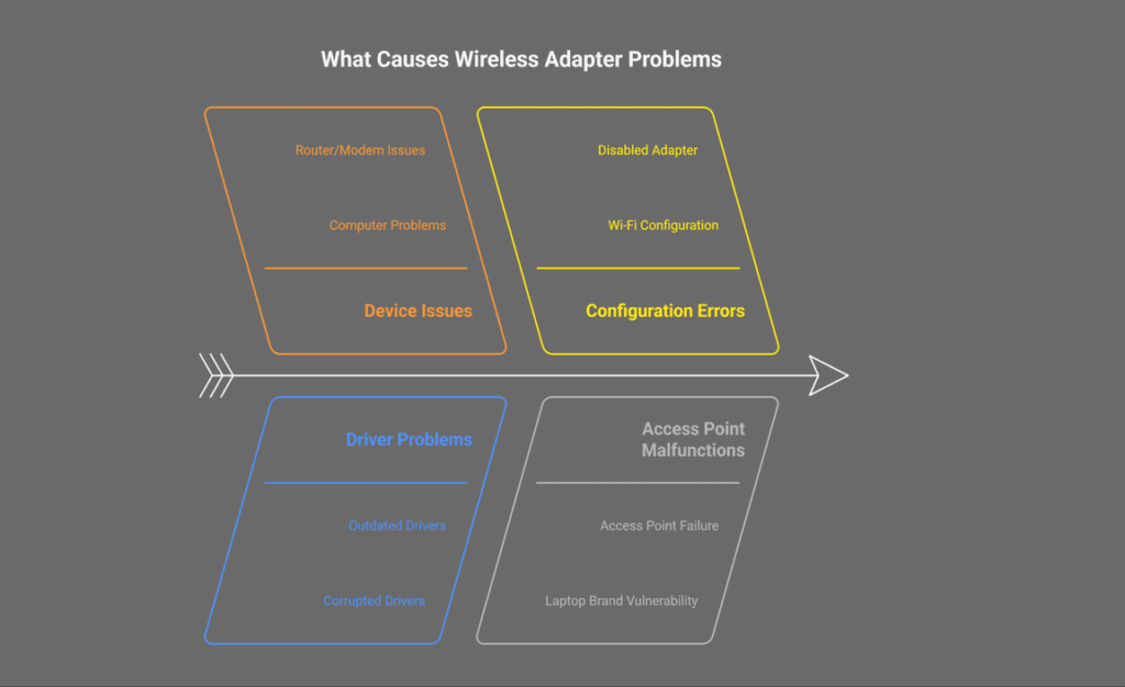 Fix Wireless Adapter or Access Point Issues Fast