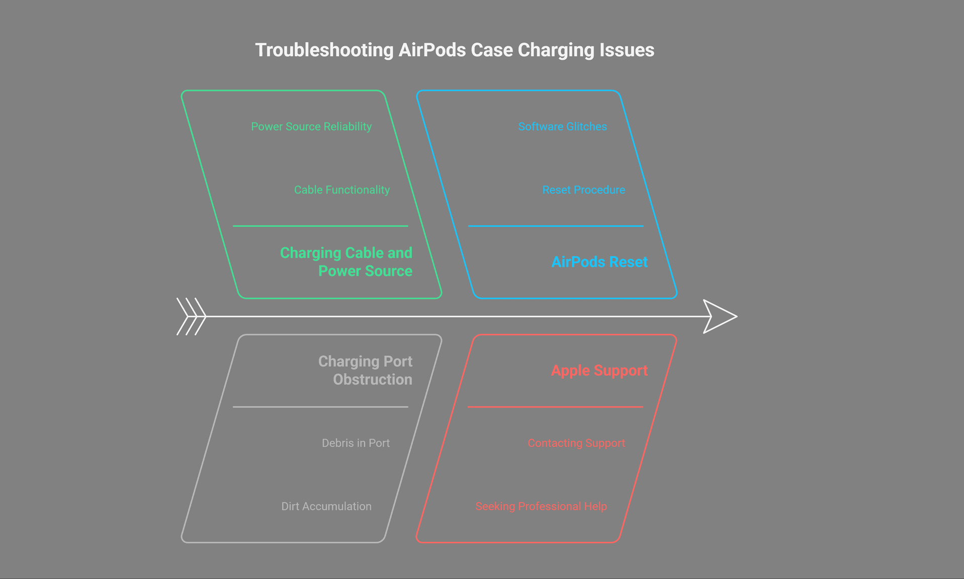 How to Fix AirPods Case Charging Problem