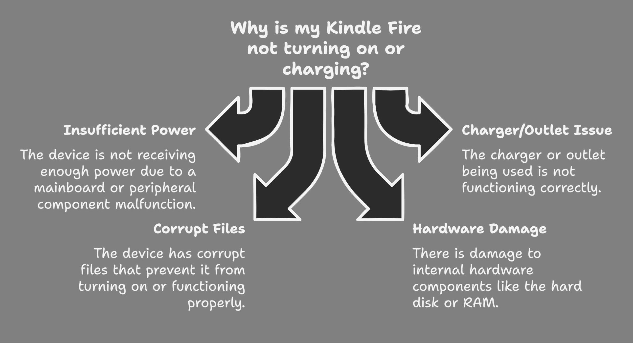 Reasons For Kindle Fire Not Turning On Or Charging