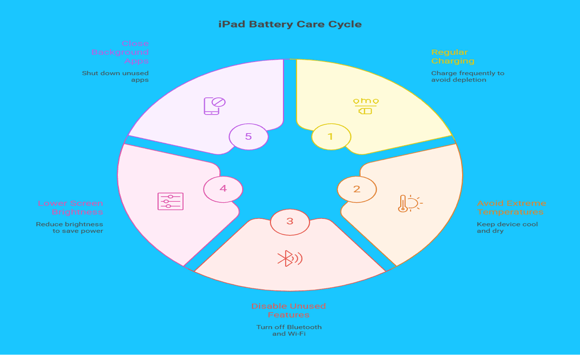 Aftercare for a New iPad Air Battery