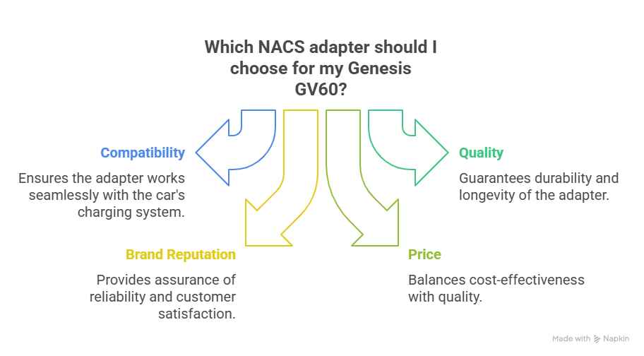 How to Choose the Right NACS Adapter for Your Genesis GV60