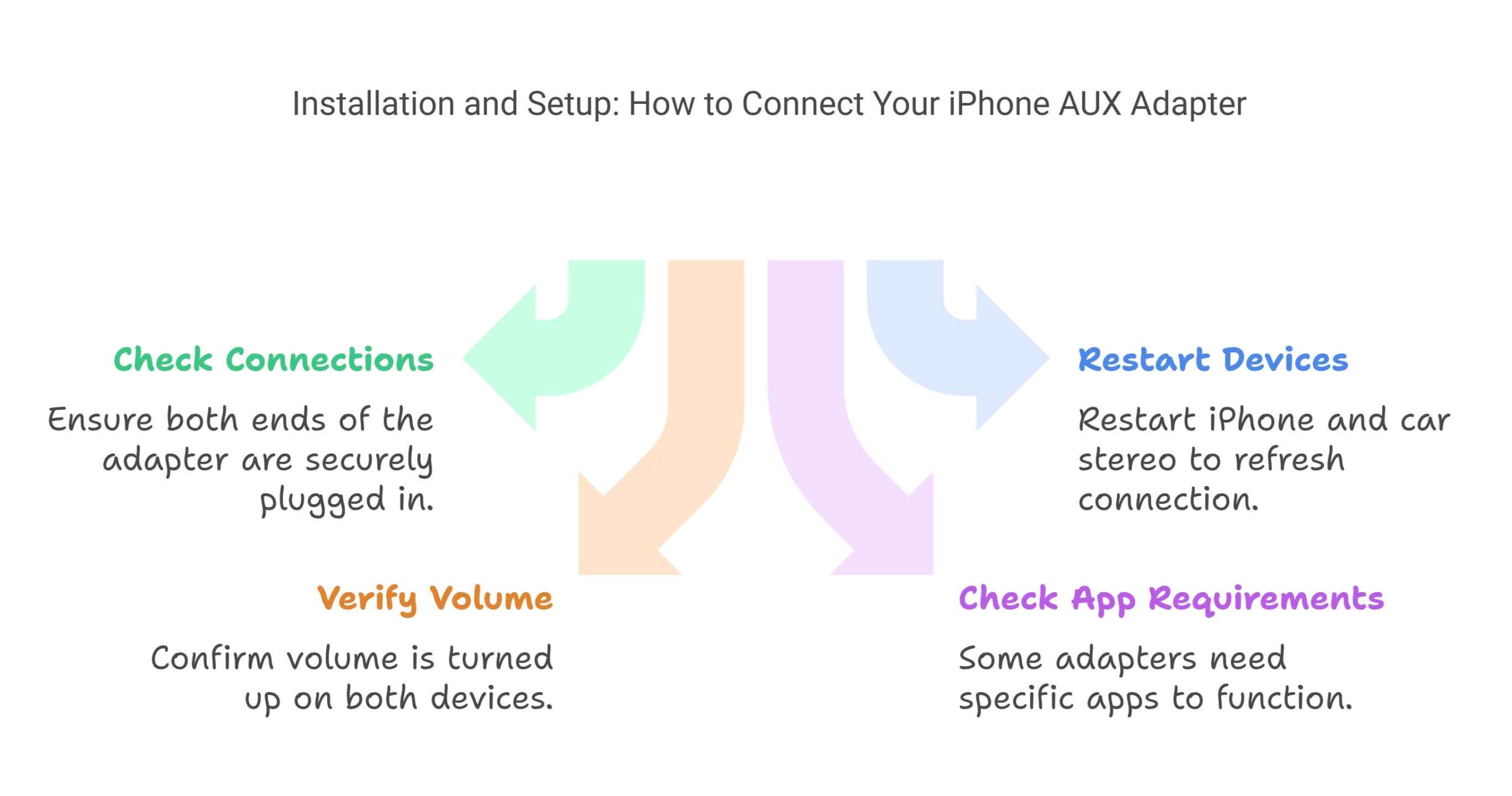 Installation and Setup: How to Connect Your iPhone AUX Adapter