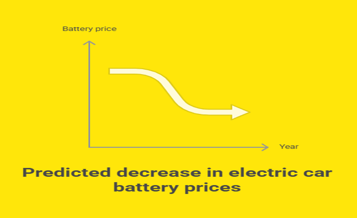 Future Trends in Electric Car Battery Pricing