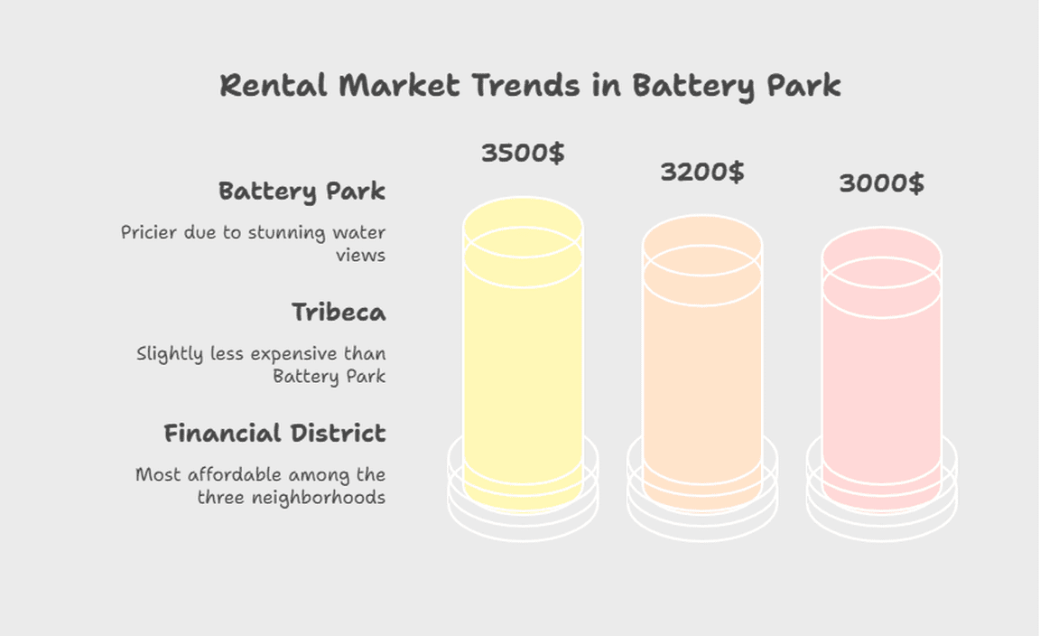 Rental Market Trends in Battery Park