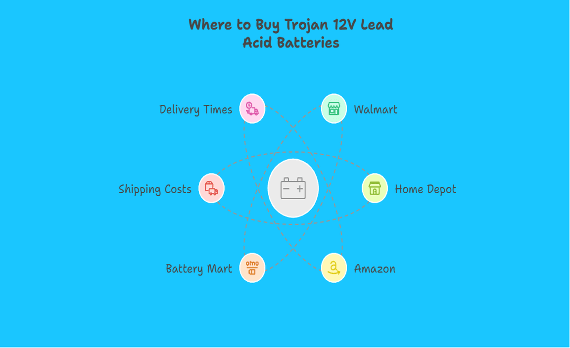 Where to Buy Trojan 12V Lead Acid Batteries